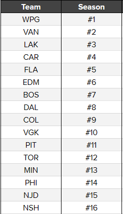 NHL 2023 - Hockey - Forums - Pregame.com